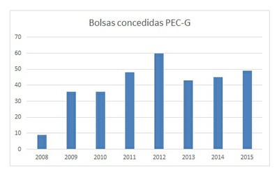 PEC-G
